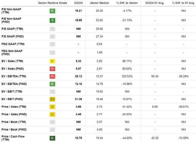 DOCN valuation metrics