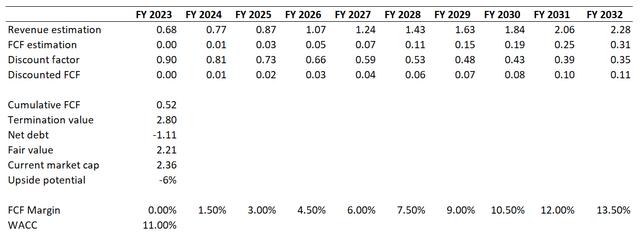 DOCN DCF valuation