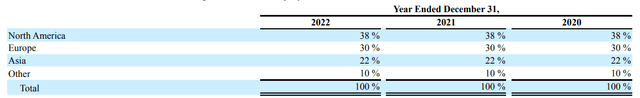 DOCN revenue disaggregated by countries