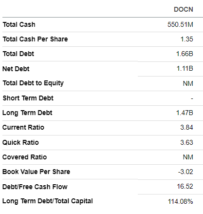 DOCN balance sheet