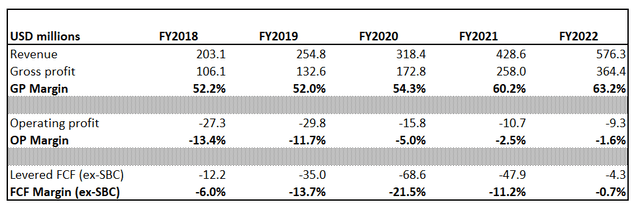DOCN financial performance