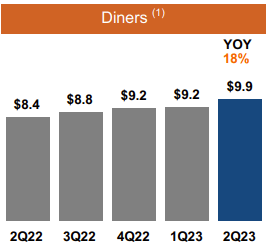 Diners Volume