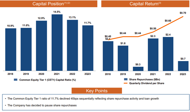 Capital position and retuens
