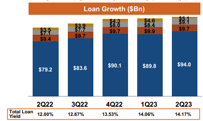 Loans