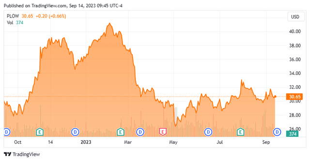 Stock CHart