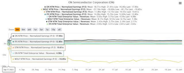 ON 3M EV/Revenue and P/E Valuations