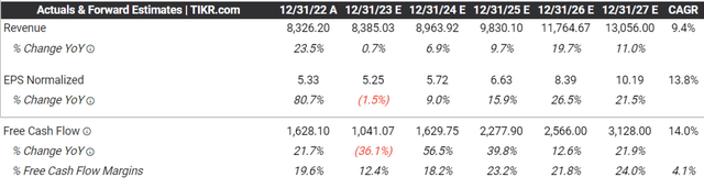 Consensus Forward Estimates