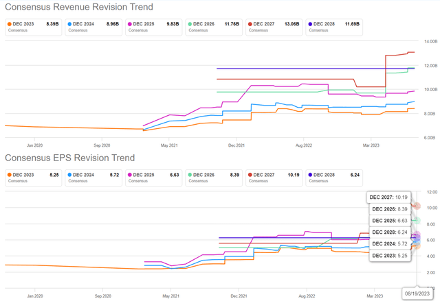 ON's Raised Top & Bottom Line Estimates