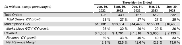 DoorDash top line metrics