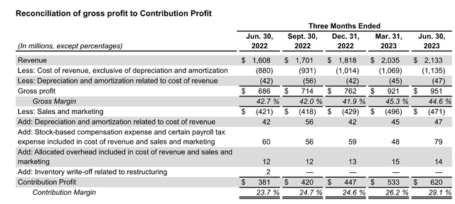 DoorDash contribution margin