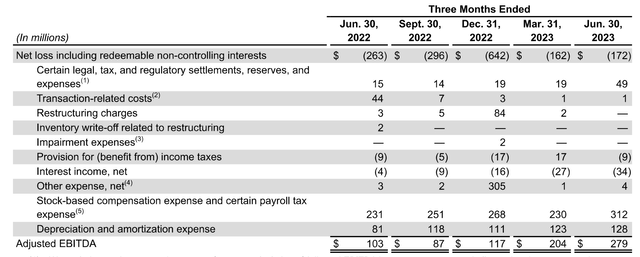 DoorDash adjusted EBITDA