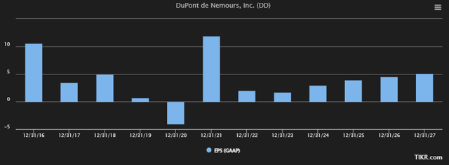 DD GAAP EPS