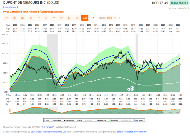 DuPont Valuation