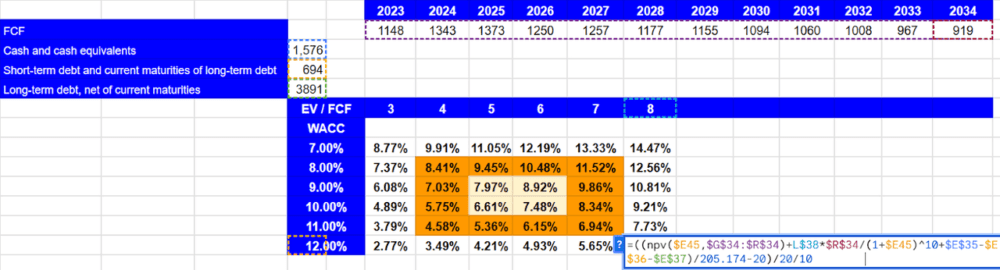 Source: Financial Model