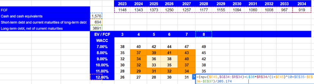 Source: Financial Model