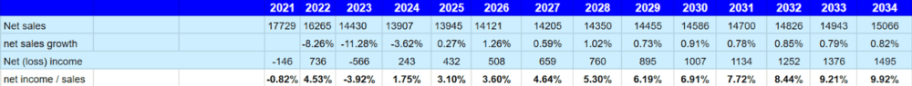 Source: Financial Model