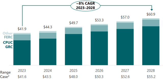 EIX Projected Rate Base Growth 2023-2028