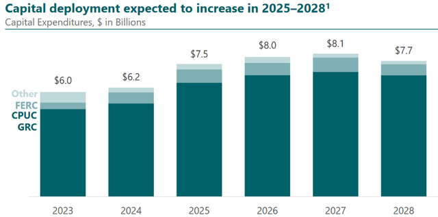 EIX Capital Investment Plan 2023-2028