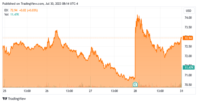 EIX 5-Day Chart