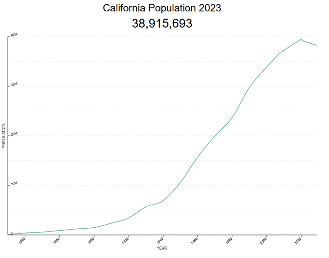 California Population Over Time
