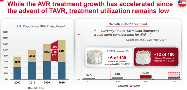 Low Penetration of AVR treatment
