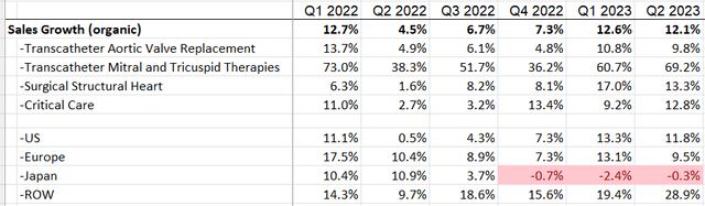 Sales Growth by segments (organic)