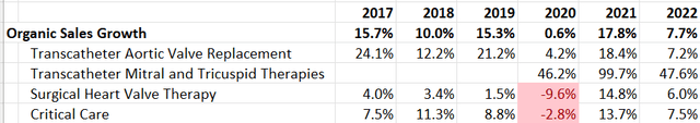 Edwards Sales Growth (organic)