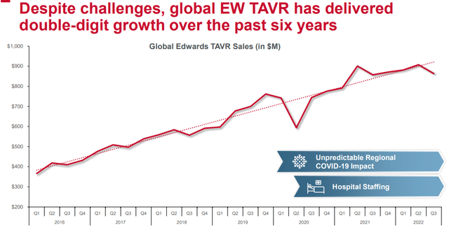 Global Edwards TAVR Growth