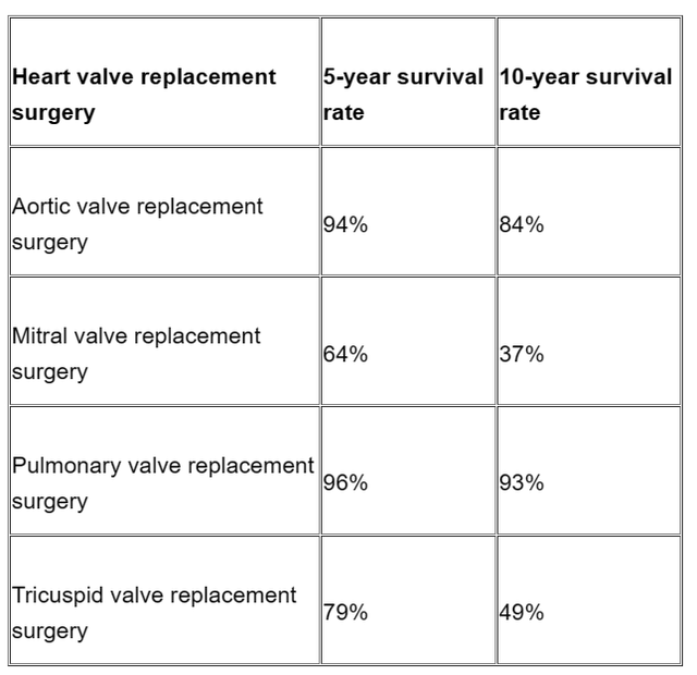 5-year and 10-year survival rate