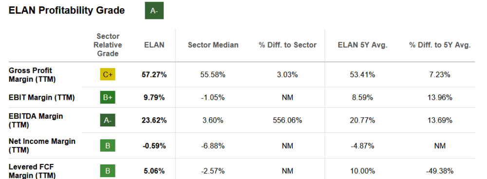 The margin profile of ELAN