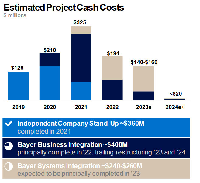 The projected cash for ELAN
