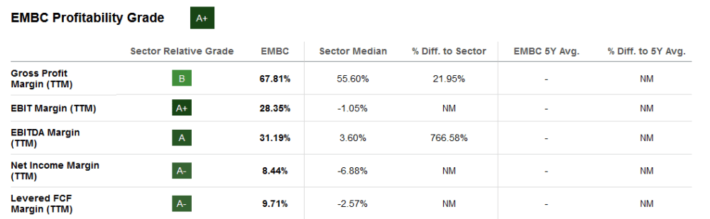 The margin profile of the company
