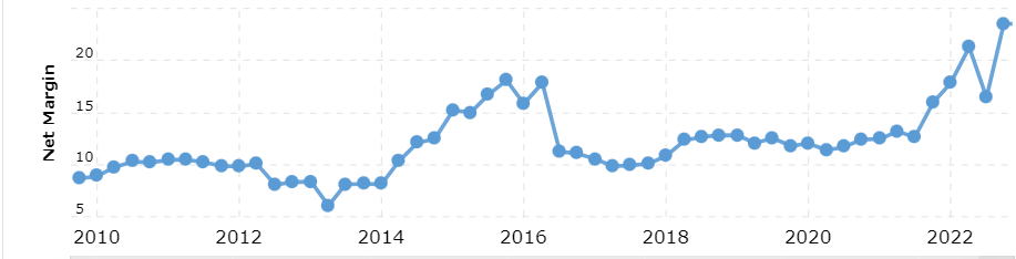 The net margins for the company