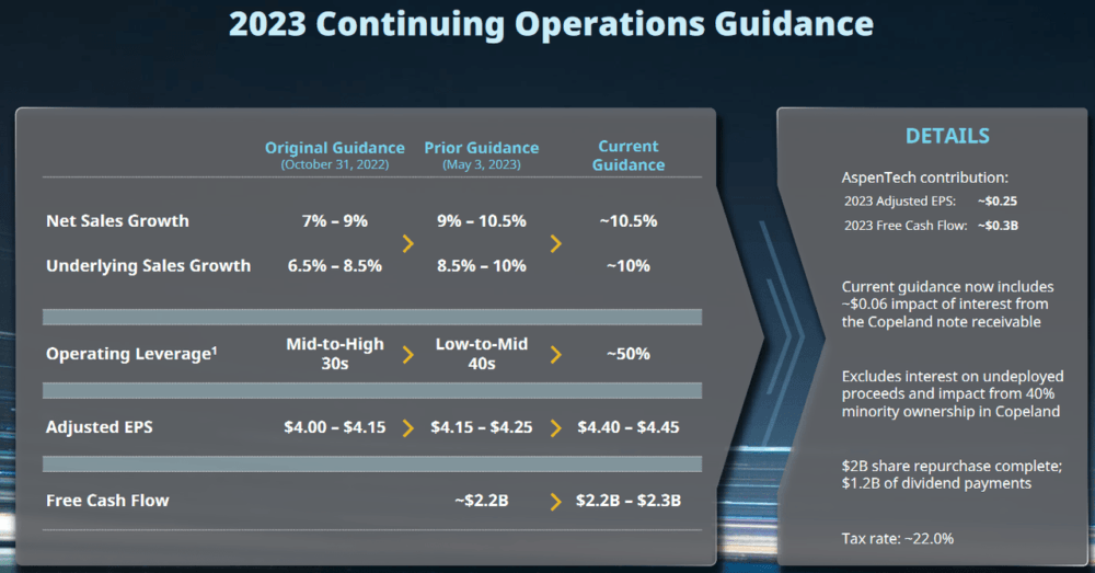 The guidance for 2023 by EMR