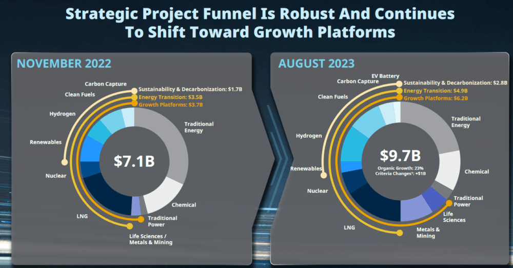 The strategic growth initiatives