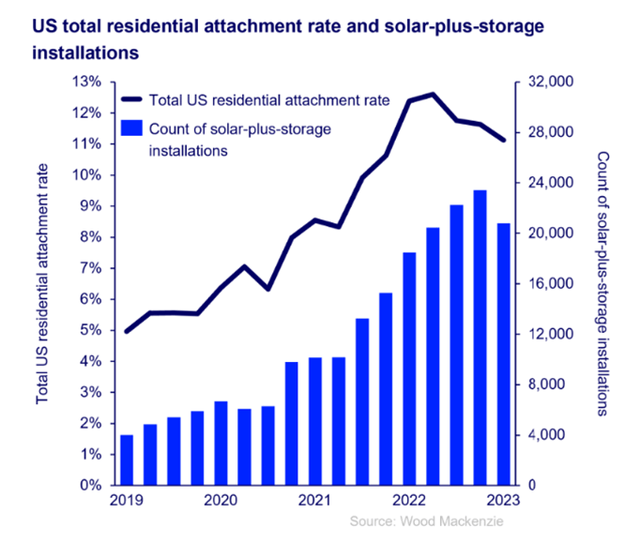 Attachment rate