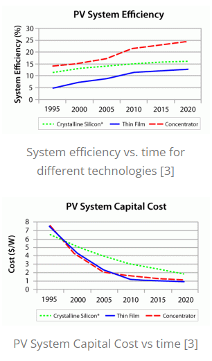 Efficiency of Solar PV