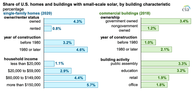 Solar scale in the US