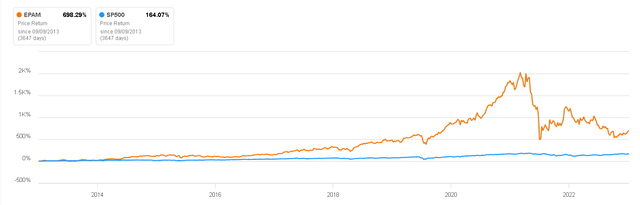 Stock Price vs S&P500