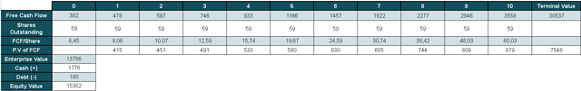 Reverse DCF