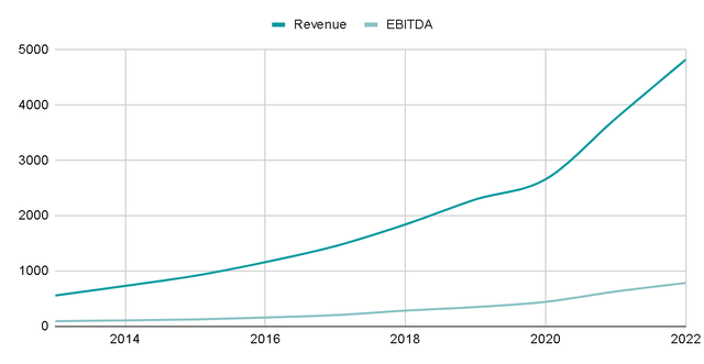 Revenue and EBITDA