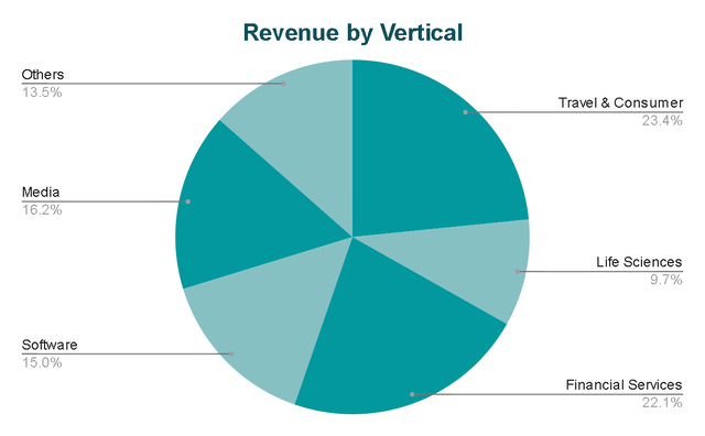 Revenue by Vertical