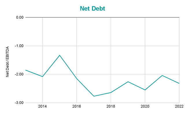 Net Debt / EBITDA