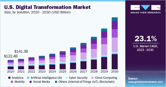Digital Transformation Market Size & Share Report, 2030