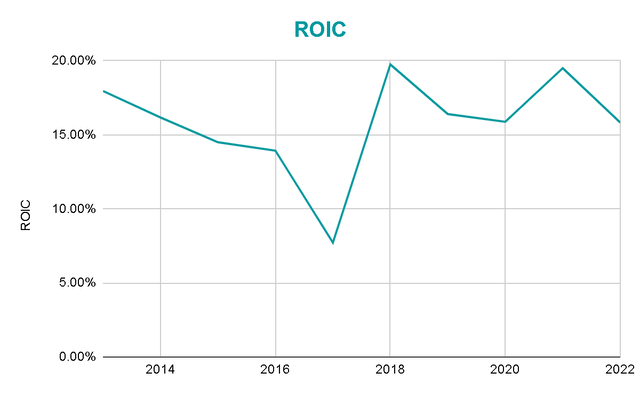 ROIC