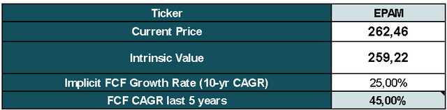 Reverse DCF