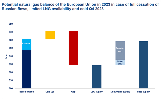 Natural Gas Balance in EU