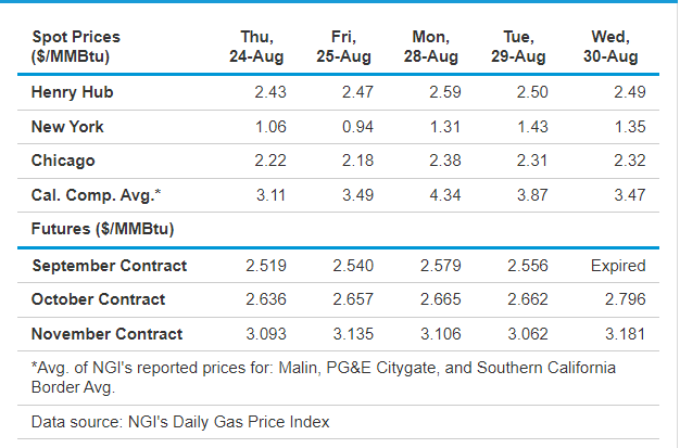 Energy prices