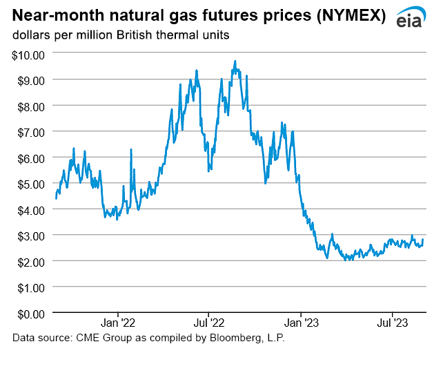 NYMEX near month price