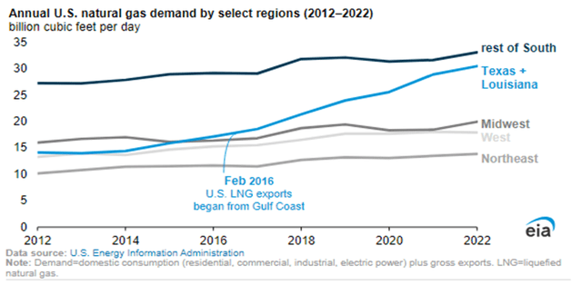 Annual US Natural Gas Demand